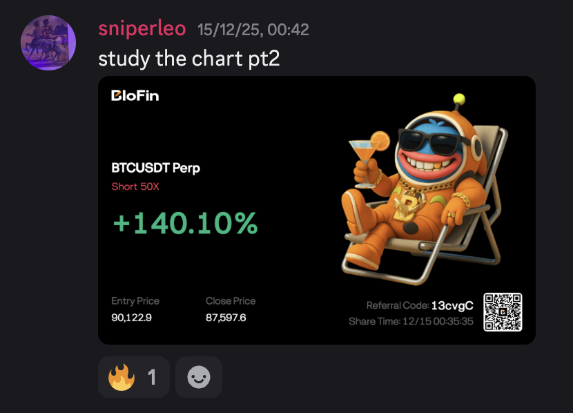 BTCUSDT Short 50X +140.10%