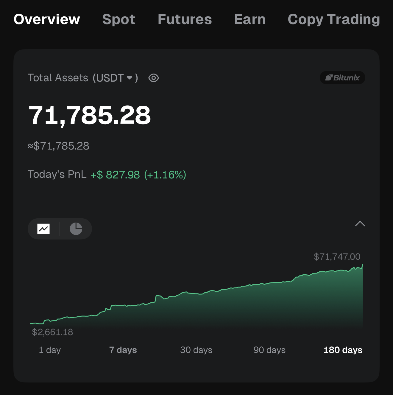 Bitunix account growth from $2,661.18 to $71,785.28 over 180 days